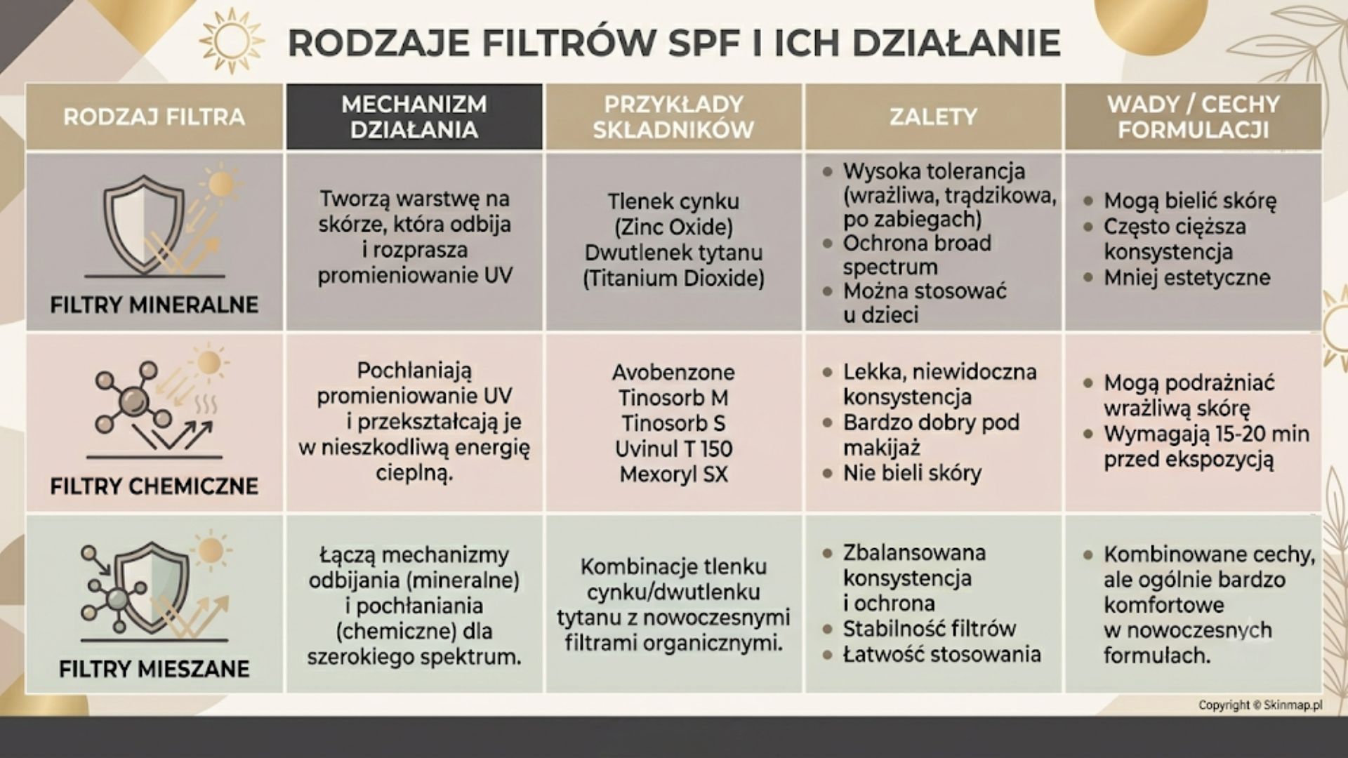 tabela z rodzajami SPF